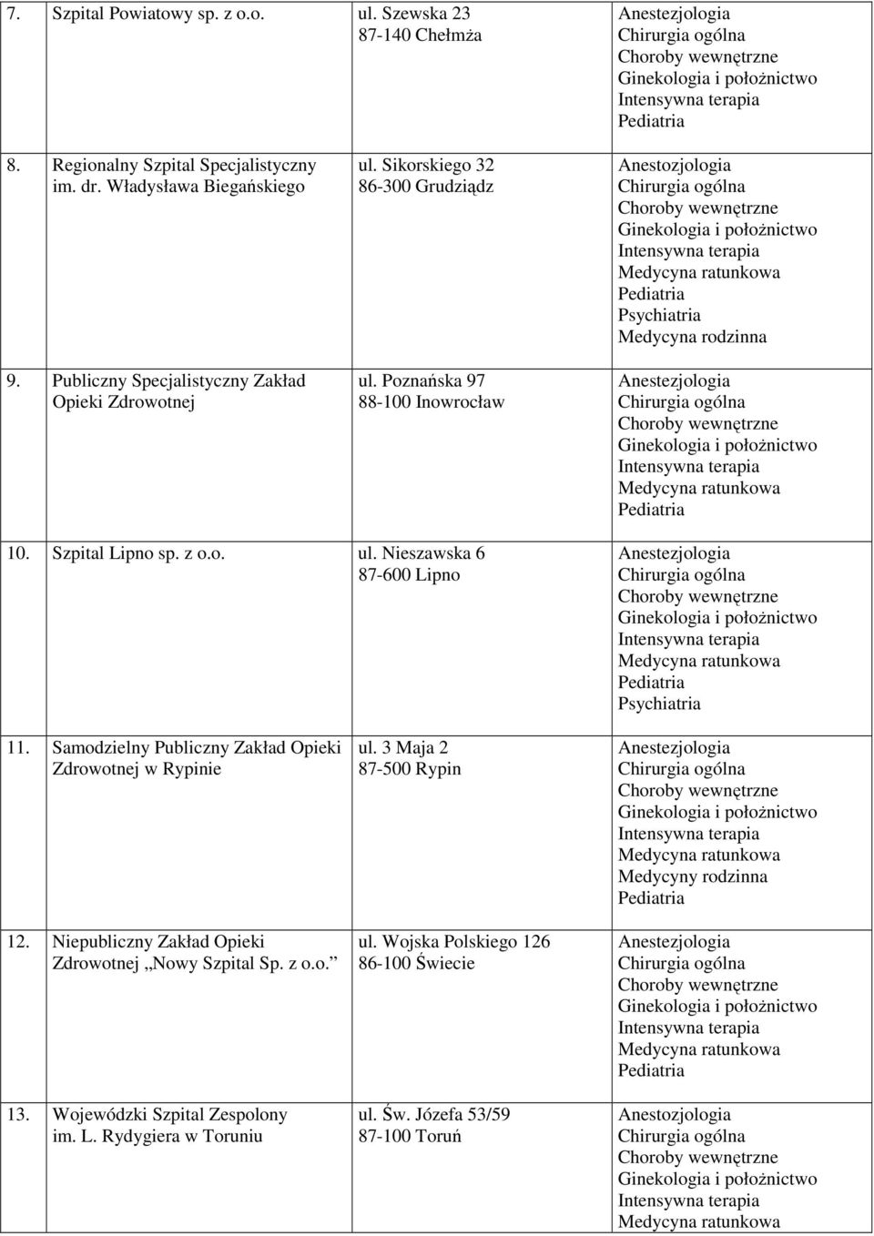 Samodzielny Publiczny Zakład Opieki Zdrowotnej w Rypinie 12. Niepubliczny Zakład Opieki Zdrowotnej Nowy Szpital Sp. z o.o. 13.