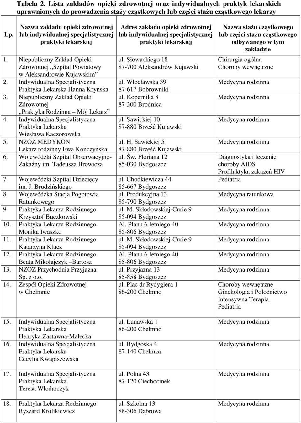 Indywidualna Specjalistyczna Hanna Kryńska 3. Niepubliczny Zakład Opieki Zdrowotnej Praktyka Rodzinna Mój Lekarz 4. Indywidualna Specjalistyczna Wiesława Kaczorowska 5.