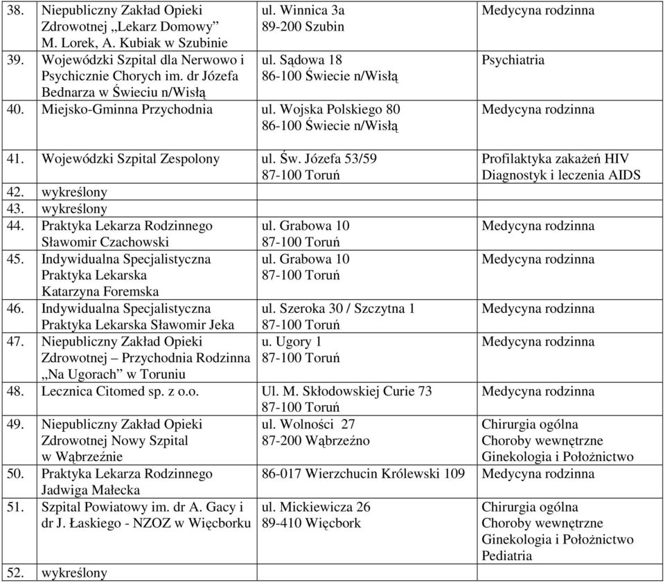 wykreślony 43. wykreślony 44. Praktyka Lekarza Rodzinnego ul. Grabowa 10 Sławomir Czachowski 45. Indywidualna Specjalistyczna ul. Grabowa 10 Katarzyna Foremska 46. Indywidualna Specjalistyczna ul. Szeroka 30 / Szczytna 1 Sławomir Jeka 47.