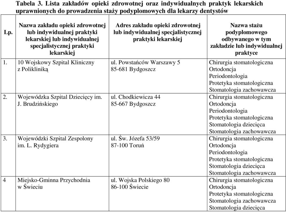 Wojewódzka Szpital Dziecięcy im. J. Brudzińskiego 3. Wojewódzki Szpital Zespolony im. L.