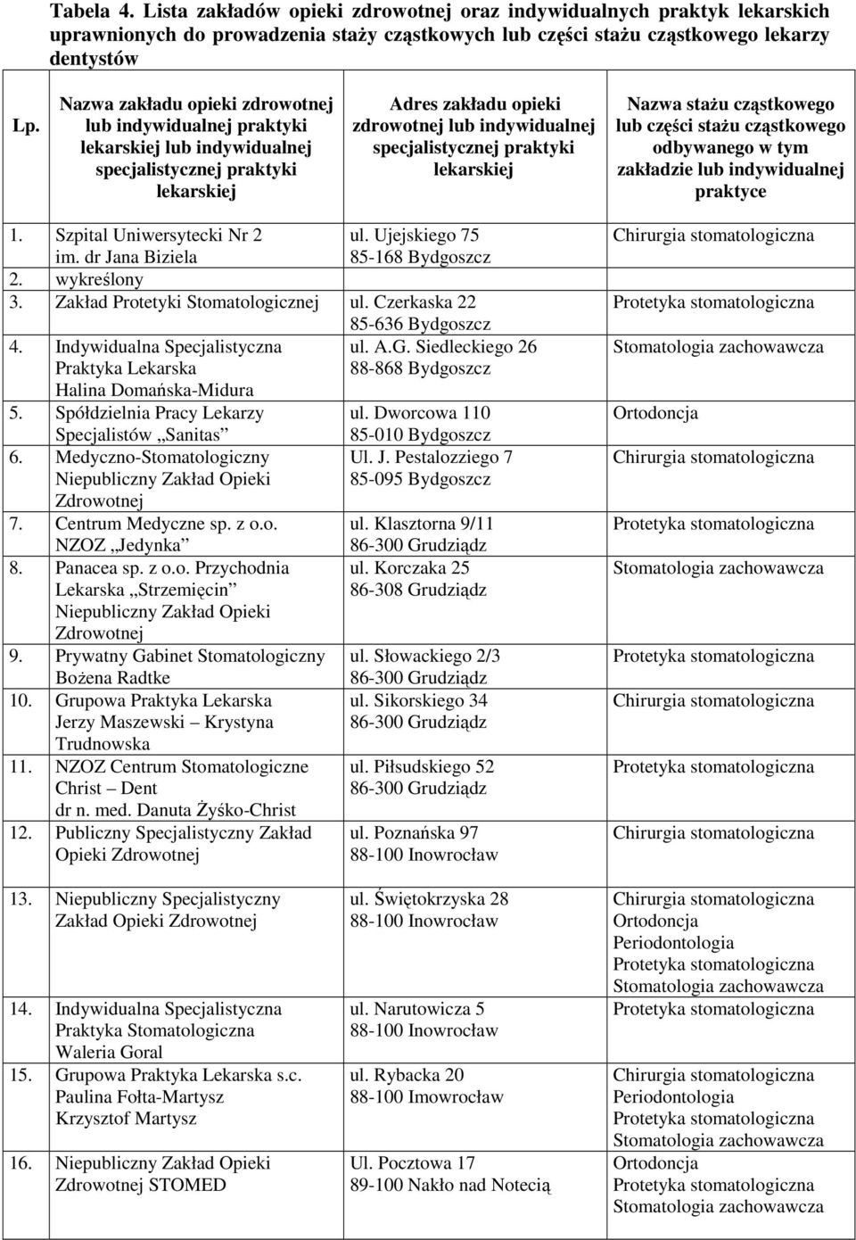 praktyki lekarskiej Nazwa stażu cząstkowego lub części stażu cząstkowego odbywanego w tym zakładzie lub indywidualnej praktyce 1. Szpital Uniwersytecki Nr 2 im. dr Jana Biziela ul.