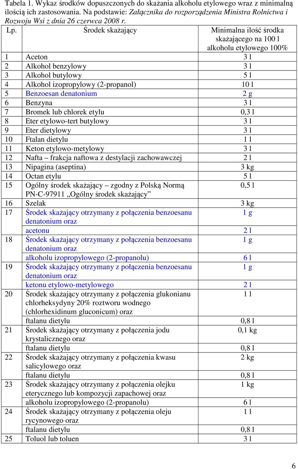 Środek skażający Minimalna ilość środka skażającego na 100 l alkoholu etylowego 100% 1 Aceton 3 l 2 Alkohol benzylowy 3 l 3 Alkohol butylowy 5 l 4 Alkohol izopropylowy (2-propanol) 10 l 5 Benzoesan