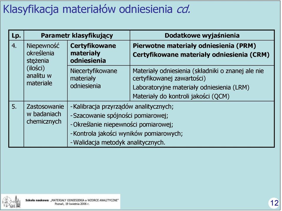 Niecertyfikowane materiały odniesienia - Kalibracja przyrządów analitycznych; - Szacowanie spójności pomiarowej; -Określanie niepewności pomiarowej; -Kontrola jakości