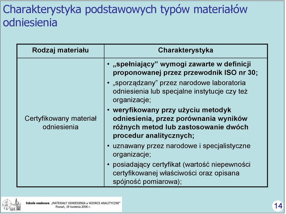 organizacje; weryfikowany przy użyciu metodyk odniesienia, przez porównania wyników różnych metod lub zastosowanie dwóch procedur analitycznych;