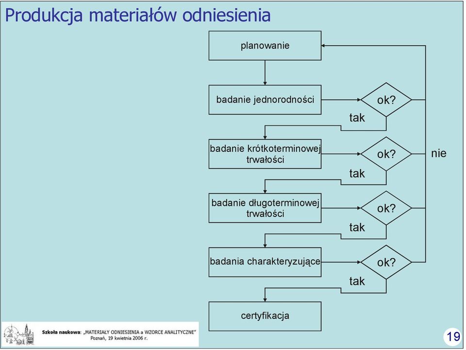 badanie krótkoterminowej trwałości tak ok?