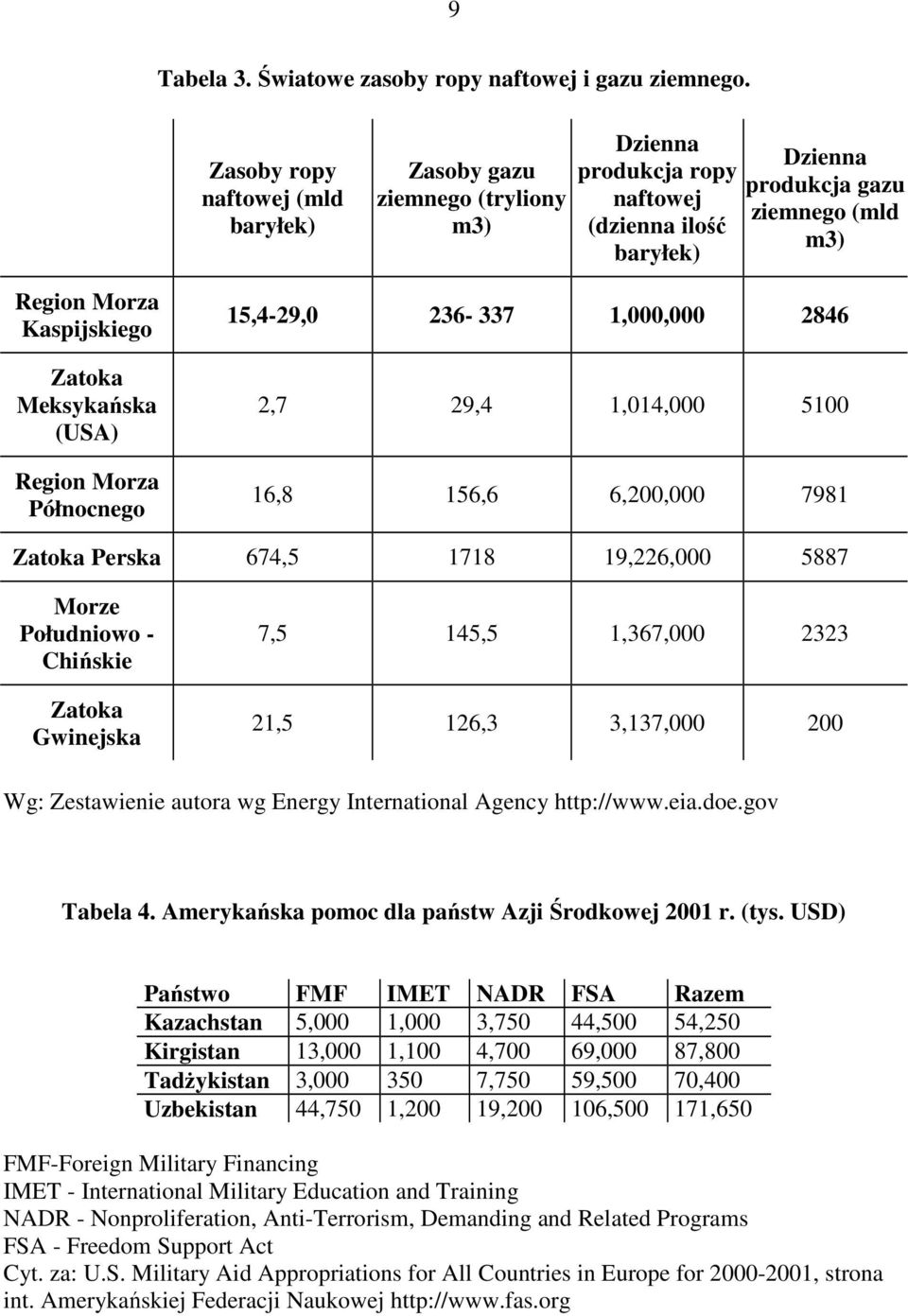 Meksykańska (USA) Region Morza Północnego 15,4-29,0 236-337 1,000,000 2846 2,7 29,4 1,014,000 5100 16,8 156,6 6,200,000 7981 Zatoka Perska 674,5 1718 19,226,000 5887 Morze Południowo - Chińskie