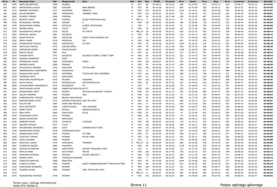 PL M M35 157 00:00:00 00:25:52 1105 01:19:41 365 00:53:58 543 00:05:48 00:02:38 02:47:57 565 2566 GULAN NORBERT 1982 WARSZAWA TRINERGY TEAM M M30 128 00:09:47 00:20:40 720 01:26:24 737 00:52:49 465