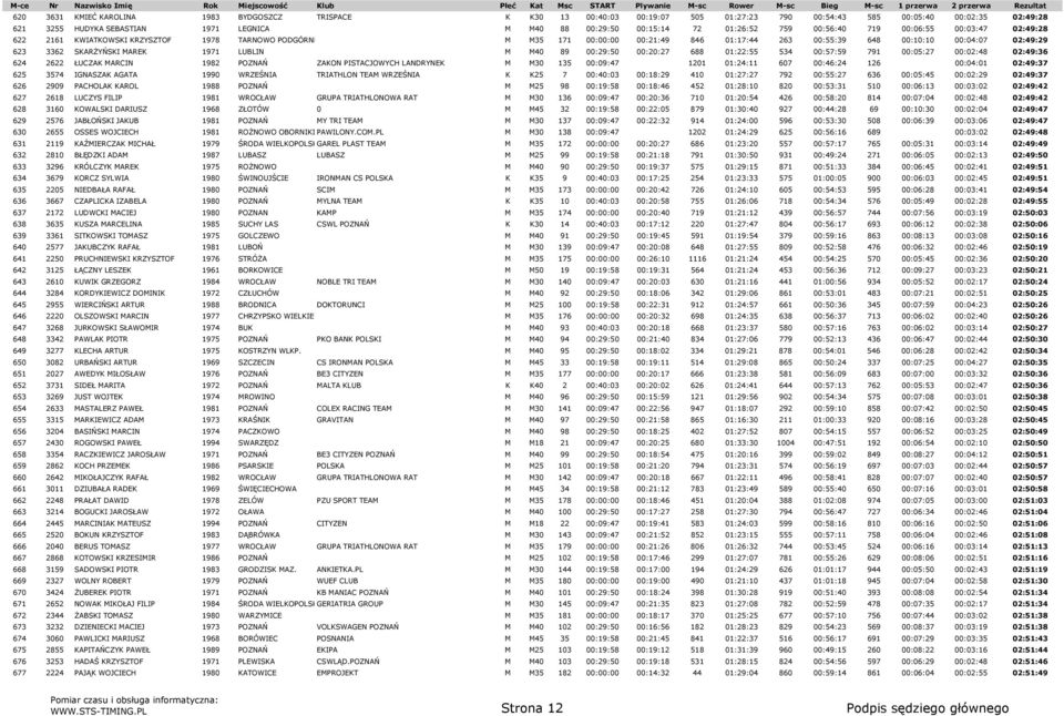 3362 SKARŻYŃSKI MAREK 1971 LUBLIN M M40 89 00:29:50 00:20:27 688 01:22:55 534 00:57:59 791 00:05:27 00:02:48 02:49:36 624 2622 ŁUCZAK MARCIN 1982 POZNAŃ ZAKON PISTACJOWYCH LANDRYNEK M M30 135
