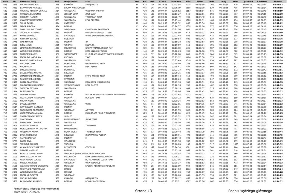 00:07:33 00:02:49 02:51:59 681 2156 KUKIEŁKA SŁAWOMIR 1979 JELENIA GÓRA JUST SWIM M M35 183 00:00:00 00:19:27 549 01:23:51 592 00:56:39 717 00:07:48 00:04:15 02:52:00 682 2283 SOBCZAK MARCIN 1976