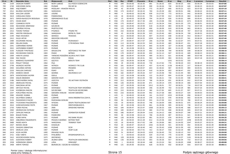 PL M M45 42 00:19:58 00:21:06 773 01:28:57 856 00:55:22 623 00:07:50 00:03:55 02:57:10 797 2512 BILIŃSKI KRZYSZTOF 1981 WARSZAWA M M30 173 00:09:47 00:20:33 700 01:25:39 692 00:59:01 846 00:08:22