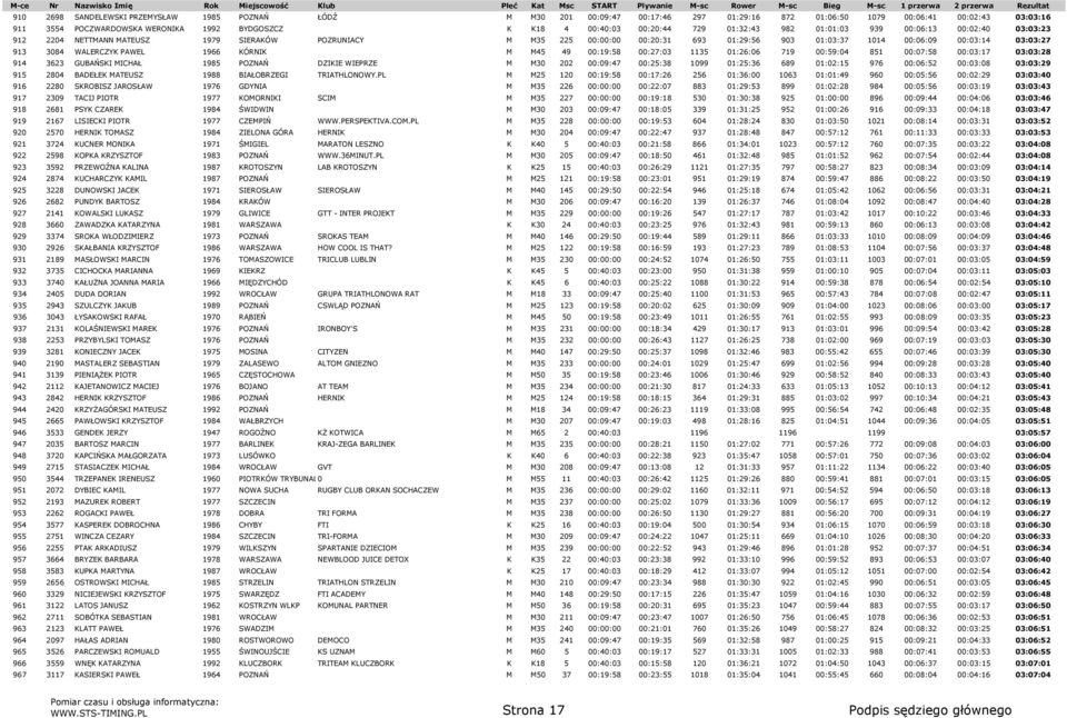 03:03:27 913 3084 WALERCZYK PAWEL 1966 KÓRNIK M M45 49 00:19:58 00:27:03 1135 01:26:06 719 00:59:04 851 00:07:58 00:03:17 03:03:28 914 3623 GUBAŃSKI MICHAŁ 1985 POZNAŃ DZIKIE WIEPRZE M M30 202