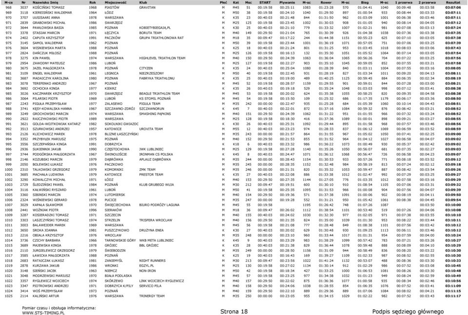 GRABOWSKI MICHAŁ 1986 SWARZĘDZ M M25 125 00:19:58 00:23:45 1002 01:30:03 908 01:01:05 940 00:08:14 00:04:05 03:07:12 972 3644 PAWŁOWSKA BASIA 1985 POZNAN KOBIETYBIEGAJĄ.