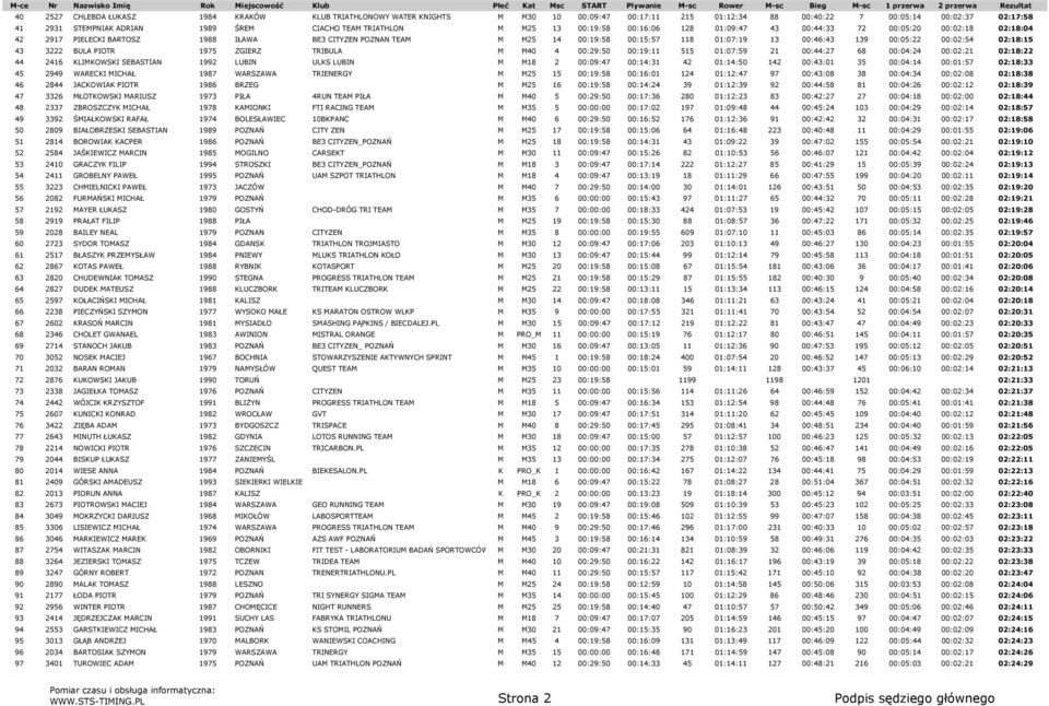 00:46:43 139 00:05:22 00:02:54 02:18:15 43 3222 BULA PIOTR 1975 ZGIERZ TRIBULA M M40 4 00:29:50 00:19:11 515 01:07:59 21 00:44:27 68 00:04:24 00:02:21 02:18:22 44 2416 KLIMKOWSKI SEBASTIAN 1992 LUBIN