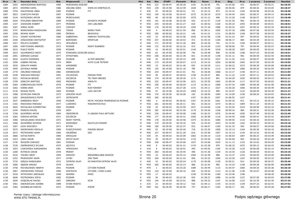 00:03:26 03:18:40 1087 2823 CZAPCZYK MACIEJ 1987 POZNAŃ M M25 140 00:19:58 00:24:47 1072 01:36:19 1070 01:04:44 1042 00:08:37 00:04:13 03:18:40 1088 3144 RUTKOWSKI ARTUR 1965 PRZECHLEWO M M50 46