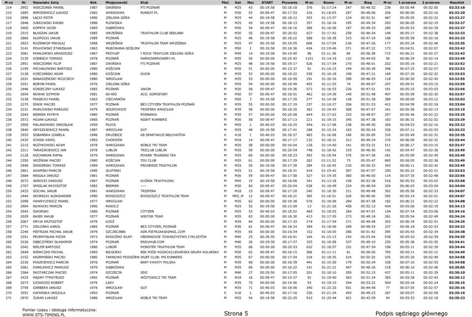 00:02:22 02:32:27 217 2846 JURKOWSKI RADEK 1986 PLEWISKA M M25 45 00:19:58 00:18:13 357 01:16:16 195 00:49:34 283 00:06:05 00:02:19 02:32:27 218 2600 KOPRYK JACEK 1985 DĄBRÓWKA M M30 54 00:09:47