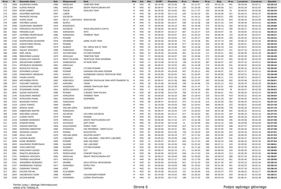 00:04:00 02:35:29 275 2854 KAŁWIŃSKI BARTOSZ 1987 LUBOŃ M M25 56 00:19:58 00:17:16 229 01:20:19 401 00:50:09 321 00:05:23 00:02:37 02:35:44 276 3350 PRAWDZIC MICHAŁ 1974 SZCZECIN M M40 29 00:29:50