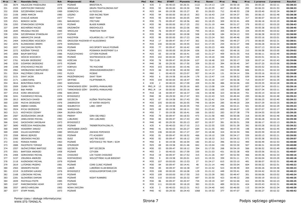 00:49:42 293 00:06:33 00:01:53 02:38:33 332 2938 SZCZEPAŃSKI DAWID 1989 DOBRZYCA 6170253140 M M25 64 00:19:58 00:15:27 85 01:26:03 712 00:48:53 238 00:05:40 00:02:34 02:38:37 333 2106 JAREK MARCIN