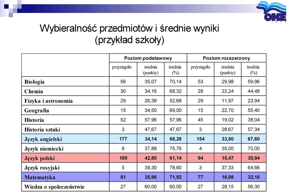 37,88 42,80 39,30 35,96 60,00 średnia (%) 70,14 68,32 52,68 69,00 57,96 47,67 68,28 75,76 61,14 78,60 71,92 60,00 przystąpiło 53 28 29 15 45 3 154 4 94 3 77 27 Poziom