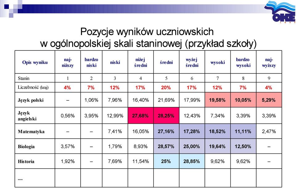 7,96% 16,40% 21,69% 17,99% 19,58% 10,05% 5,29% Język angielski 0,56% 3,95% 12,99% 27,68% 28,25% 12,43% 7,34% 3,39% 3,39% Matematyka 7,41%