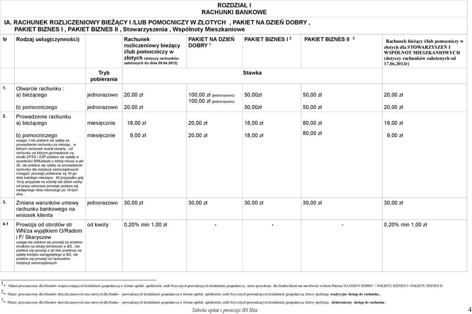 rozliczeniowy bieżący i/lub pomocniczy w złotych (dotyczy rachunków założonych do dnia 09.04.2012) 1. Otwarcie rachunku : a) bieżącego b) pomocniczego 2.