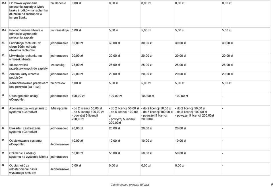 Administrowanie przelewem bez pokrycia (za 1 szt) 27 Udostępnienie usługi ecorponet 28 Abonamet za korzystanie z systemu ecorponet 29 Blokada i zastrzeżenie systemu ecorponet za transakcję 3 3 3 3 3