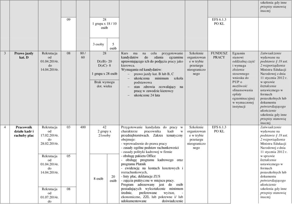 B lub B, C ukończona minimum szkoła pstawowa stan zdrowia zezwalający na pracę w zawzie kierowcy ukończone 24 lata Przygotowanie kandydata pracy w charakterze pracownika kadr w przedsiębiorstwach.