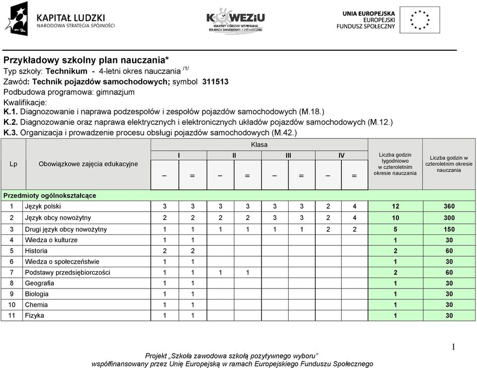) Lp Obowiązkowe zajęcia edukacyjne I Klasa I II III IV II I II I II I II Liczba godzin tygodniowo w czteroletnim okresie nauczania Liczba godzin w czteroletnim okresie nauczania Przedmioty