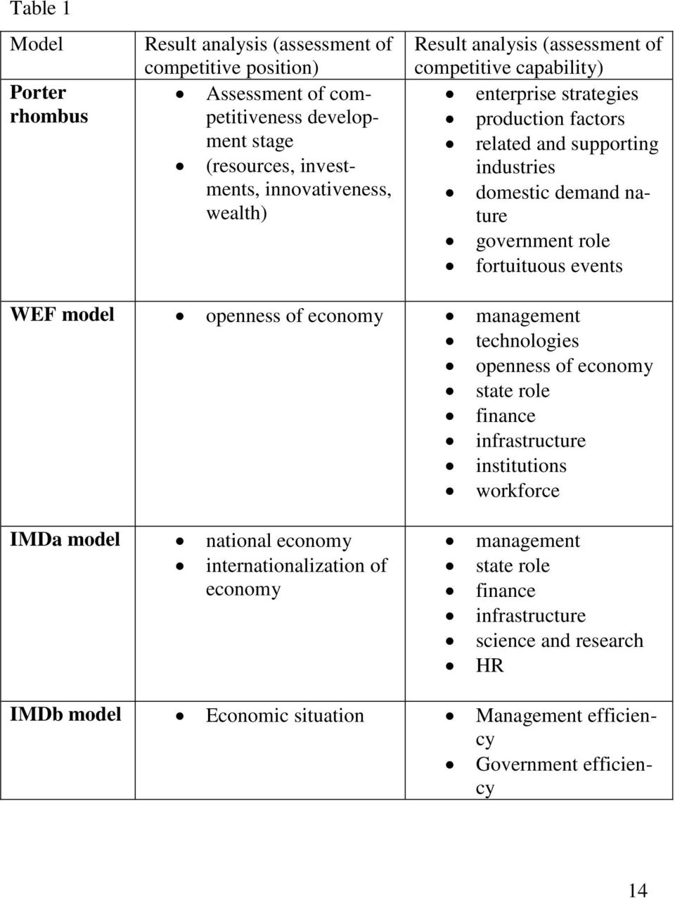 role fortuituous events WEF model openness of economy management technologies openness of economy state role finance infrastructure institutions workforce IMDa model national