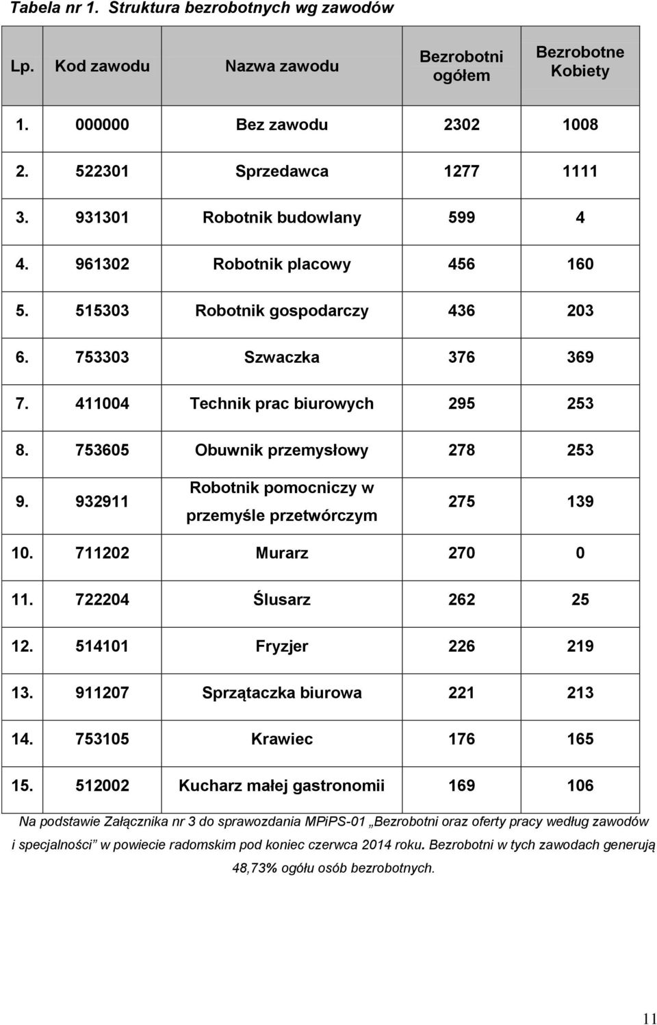 753605 Obuwnik przemysłowy 278 253 9. 932911 Robotnik pomocniczy w przemyśle przetwórczym 275 139 10. 711202 Murarz 270 0 11. 722204 Ślusarz 262 25 12. 514101 Fryzjer 226 219 13.