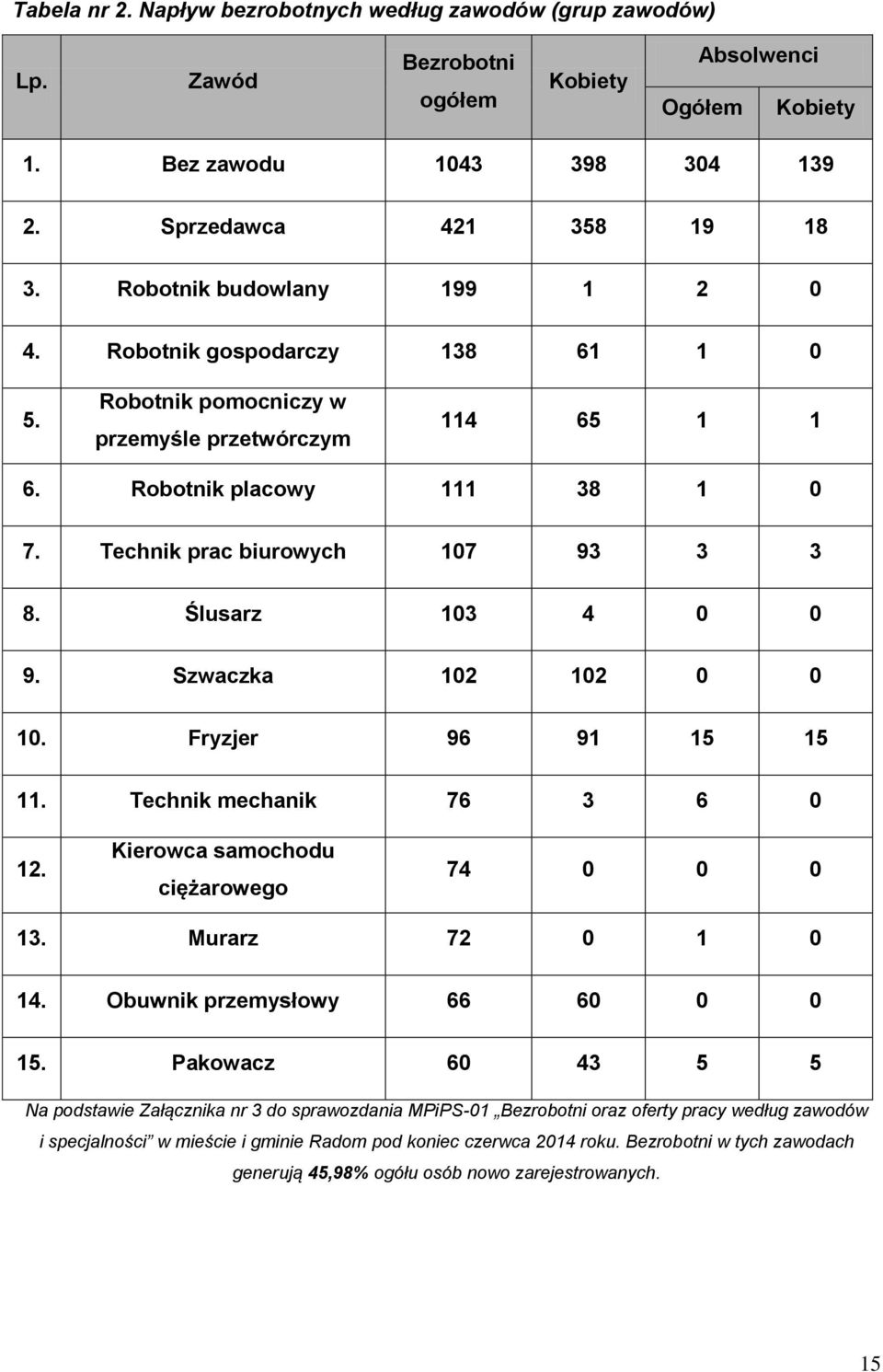 Ślusarz 103 4 0 0 9. Szwaczka 102 102 0 0 10. Fryzjer 96 91 15 15 11. Technik mechanik 76 3 6 0 12. Kierowca samochodu ciężarowego 74 0 0 0 13. Murarz 72 0 1 0 14. Obuwnik przemysłowy 66 60 0 0 15.