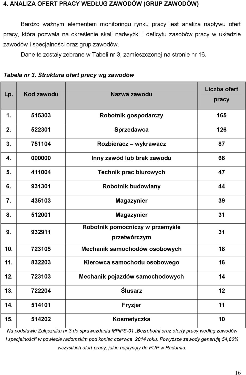 Kod zawodu Nazwa zawodu Liczba ofert pracy 1. 515303 Robotnik gospodarczy 165 2. 522301 Sprzedawca 126 3. 751104 Rozbieracz wykrawacz 87 4. 000000 Inny zawód lub brak zawodu 68 5.