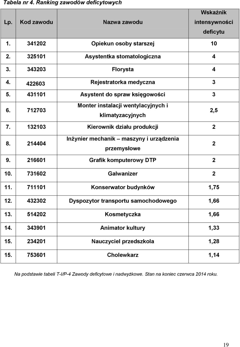 214404 Inżynier mechanik maszyny i urządzenia przemysłowe 2 9. 216601 Grafik komputerowy DTP 2 10. 731602 Galwanizer 2 11. 711101 Konserwator budynków 1,75 12.