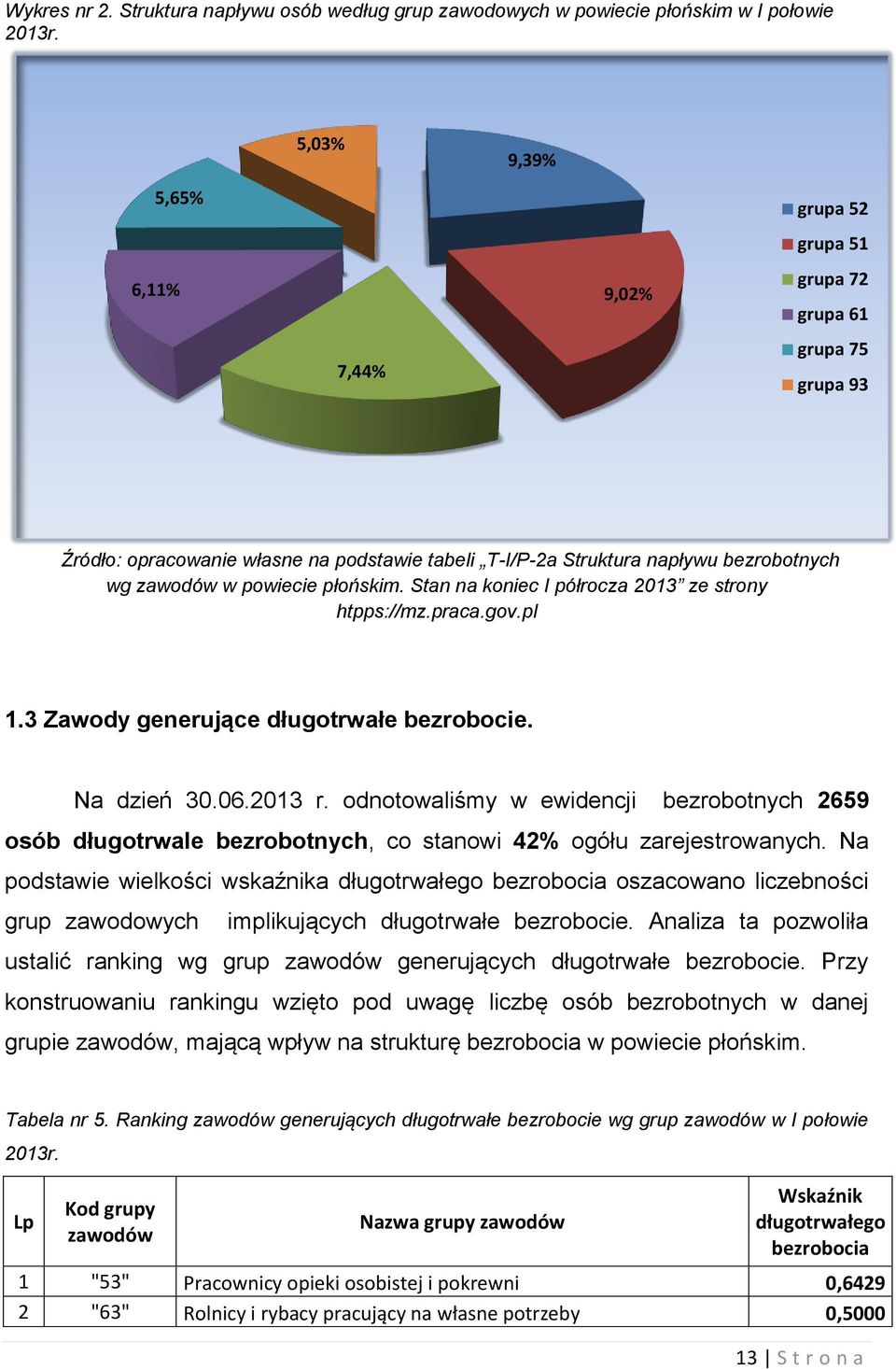 płońskim. Stan na koniec I półrocza 2013 ze strony htpps://mz.praca.gov.pl 1.3 Zawody generujące długotrwałe bezrobocie. Na dzień 30.06.2013 r.