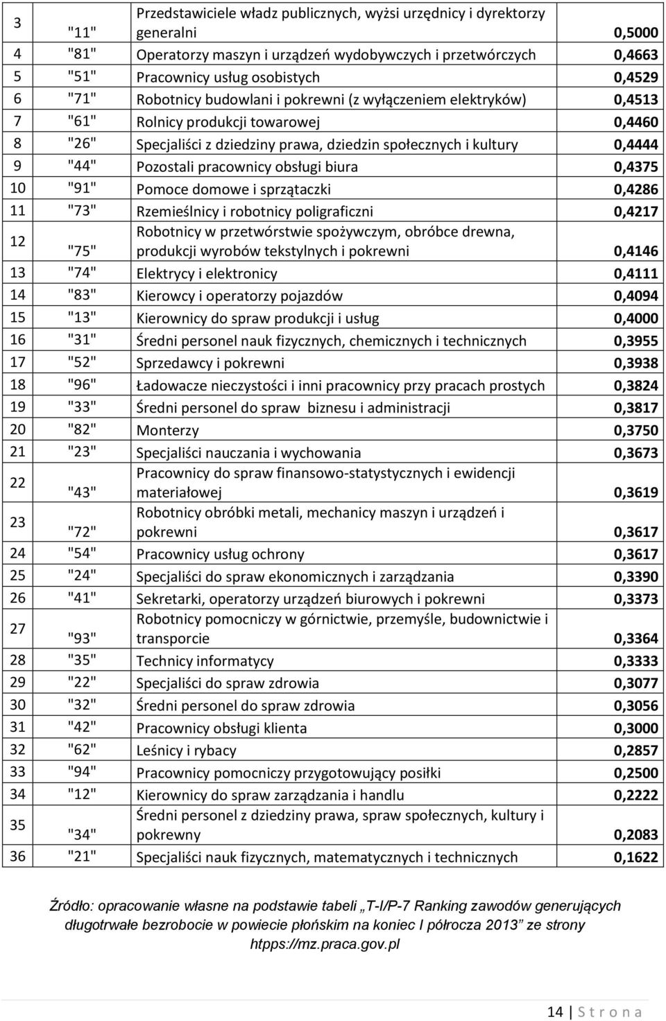 "44" Pozostali pracownicy obsługi biura 0,4375 10 "91" Pomoce domowe i sprzątaczki 0,4286 11 "73" Rzemieślnicy i robotnicy poligraficzni 0,4217 12 Robotnicy w przetwórstwie spożywczym, obróbce