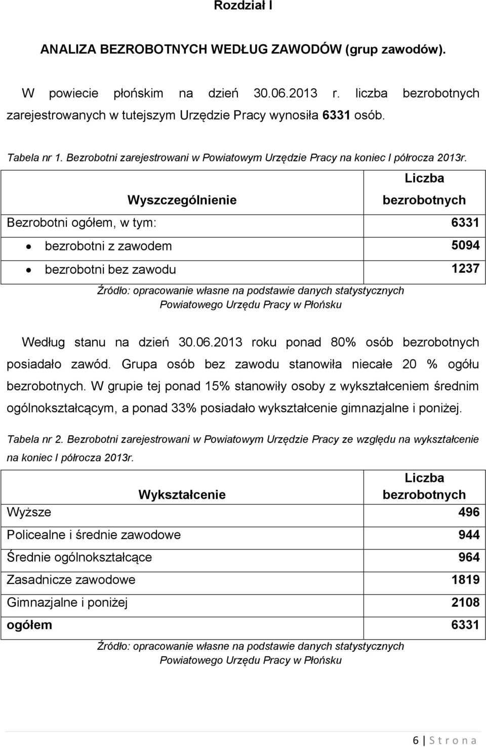 Wyszczególnienie Liczba bezrobotnych Bezrobotni ogółem, w tym: 6331 bezrobotni z zawodem 5094 bezrobotni bez zawodu 1237 Źródło: opracowanie własne na podstawie danych statystycznych Powiatowego