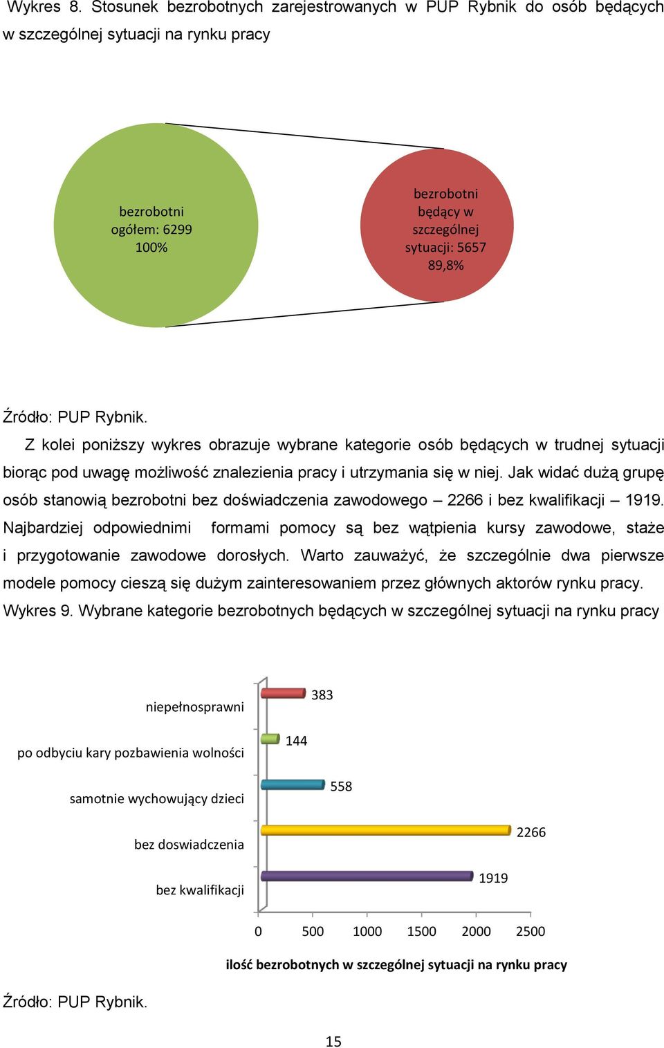 poniższy wykres obrazuje wybrane kategorie osób będących w trudnej sytuacji biorąc pod uwagę możliwość znalezienia pracy i utrzymania się w niej.