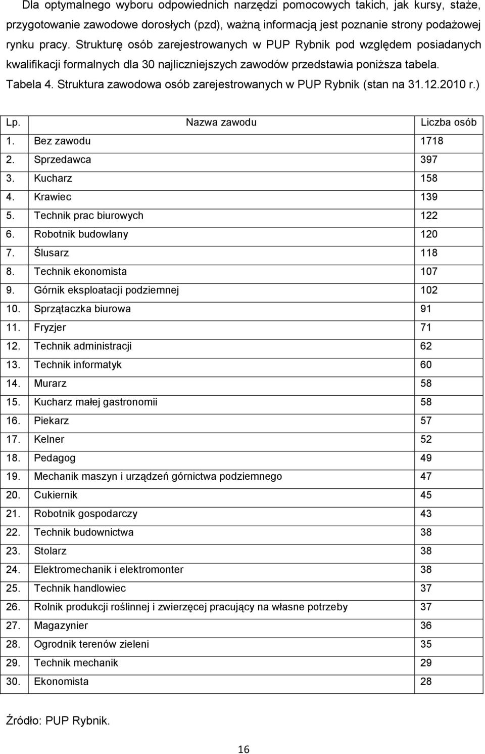 Struktura zawodowa osób zarejestrowanych w PUP Rybnik (stan na 31.12.2010 r.) Lp. Nazwa zawodu Liczba osób 1. Bez zawodu 1718 2. Sprzedawca 397 3. Kucharz 158 4. Krawiec 139 5.