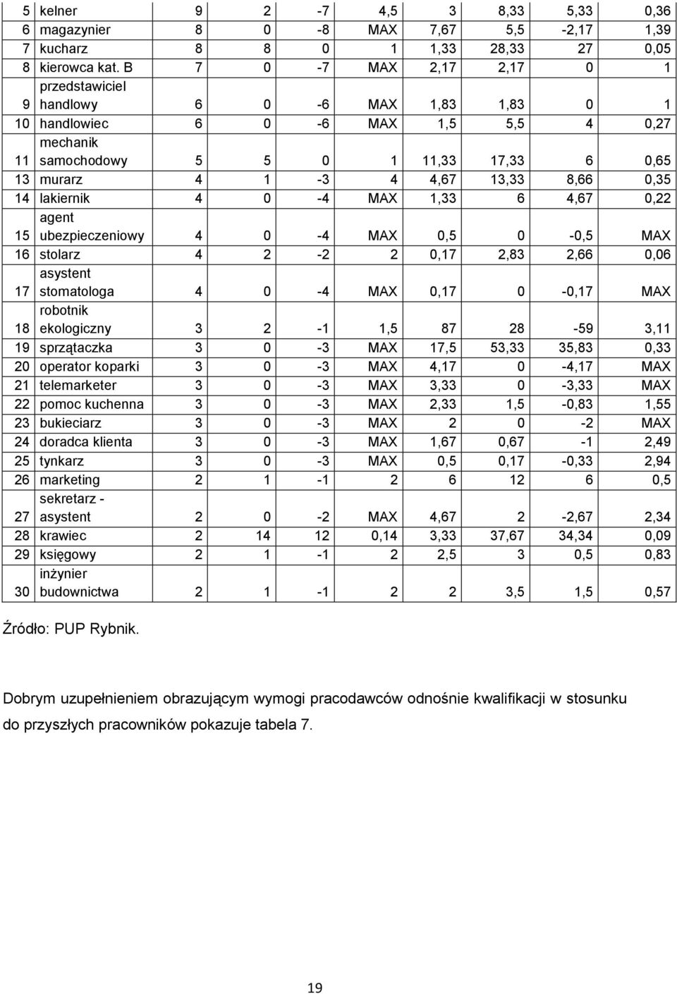 0,35 14 lakiernik 4 0-4 MAX 1,33 6 4,67 0,22 agent 15 ubezpieczeniowy 4 0-4 MAX 0,5 0-0,5 MAX 16 stolarz 4 2-2 2 0,17 2,83 2,66 0,06 asystent 17 stomatologa 4 0-4 MAX 0,17 0-0,17 MAX robotnik 18