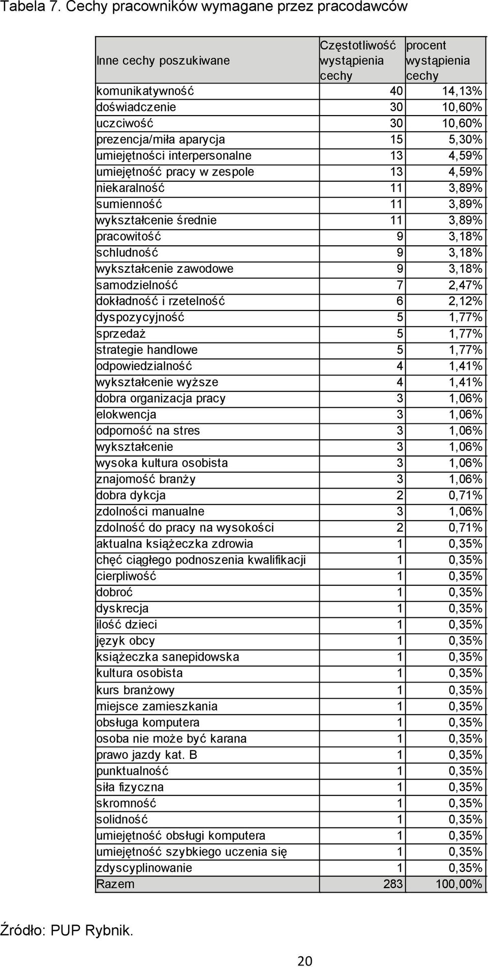 prezencja/miła aparycja 15 5,30% umiejętności interpersonalne 13 4,59% umiejętność pracy w zespole 13 4,59% niekaralność 11 3,89% sumienność 11 3,89% wykształcenie średnie 11 3,89% pracowitość 9