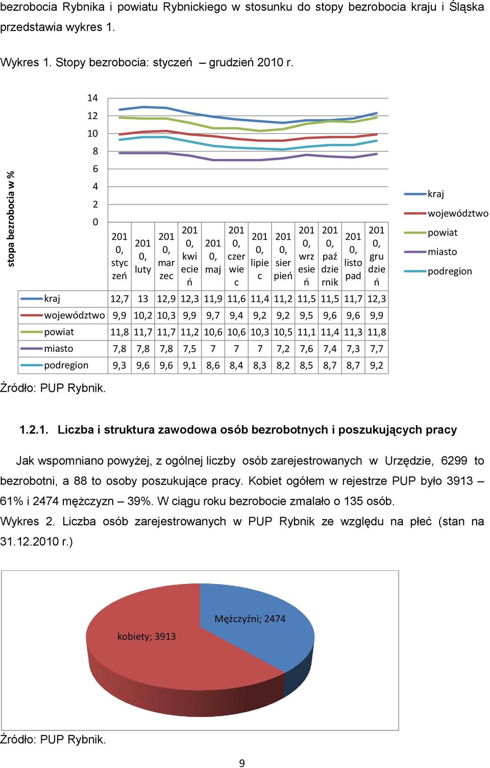 201 0, gru dzie ń kraj 12,7 13 12,9 12,3 11,9 11,6 11,4 11,2 11,5 11,5 11,7 12,3 województwo 9,9 10,2 10,3 9,9 9,7 9,4 9,2 9,2 9,5 9,6 9,6 9,9 powiat 11,8 11,7 11,7 11,2 10,6 10,6 10,3 10,5 11,1 11,4