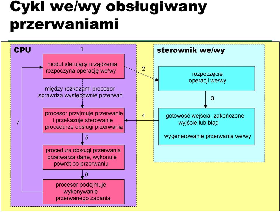 przekazuje sterowanie procedurze obsługi przerwania 4 gotowość wejścia, zakończone wyjście lub błąd 5 wygenerowanie