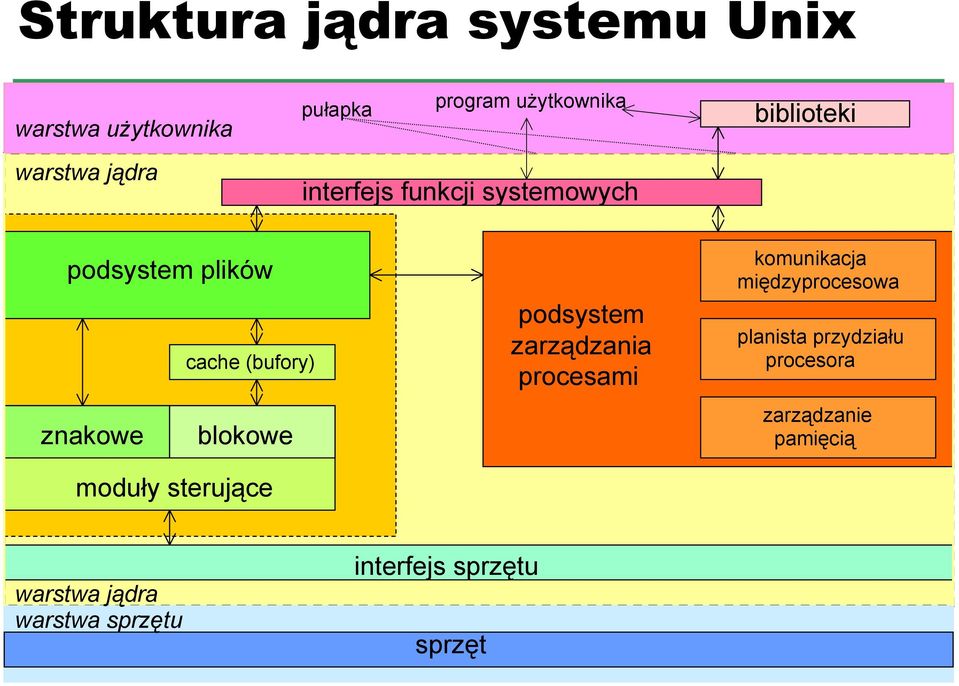 blokowe moduły sterujące podsystem zarządzania procesami komunikacja międzyprocesowa