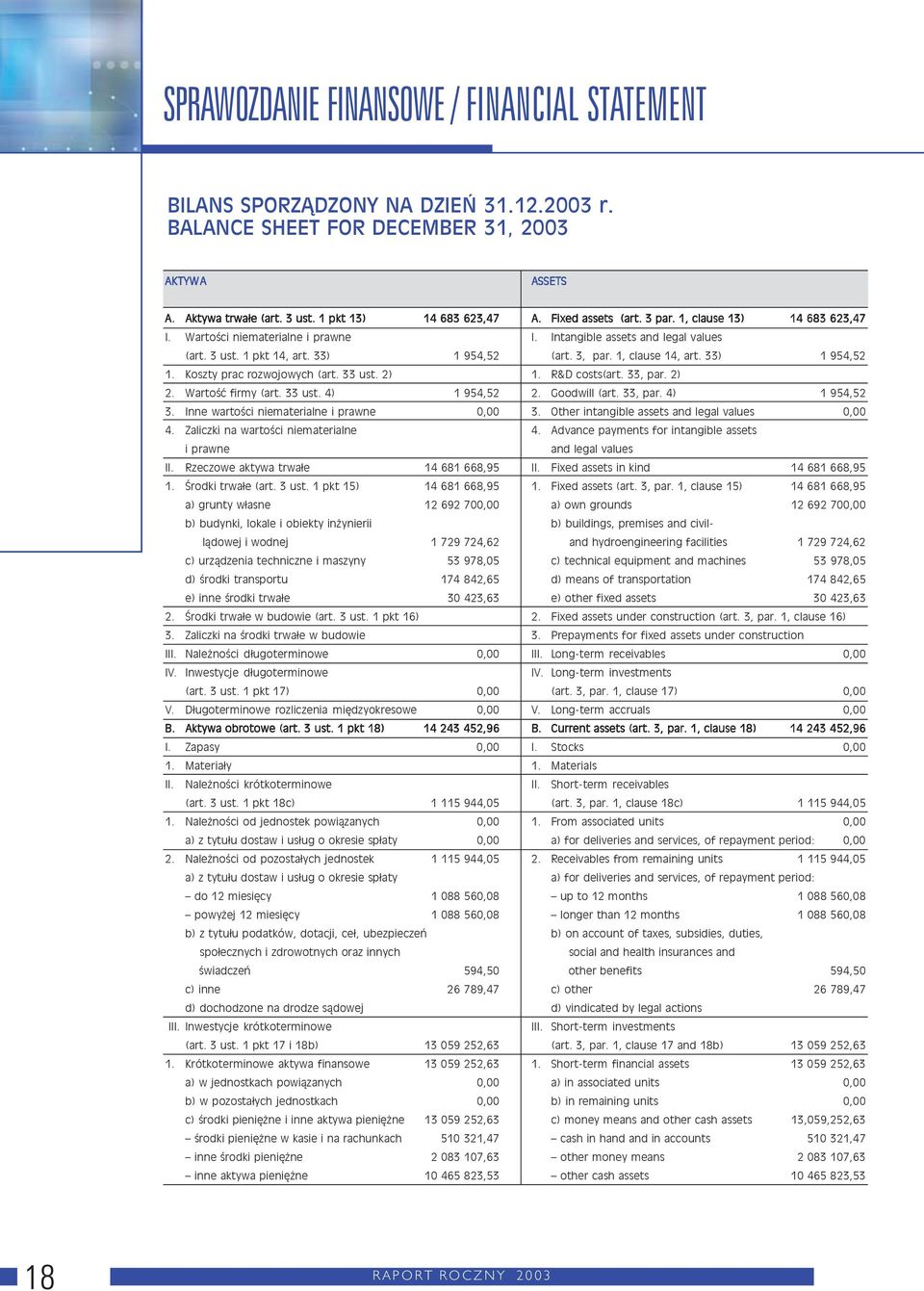 Inne wartości niematerialne i prawne 0,00 4. Zaliczki na wartości niematerialne i prawne II. Rzeczowe aktywa trwałe 14 681 668,95 1. Środki trwałe (art. 3 ust.