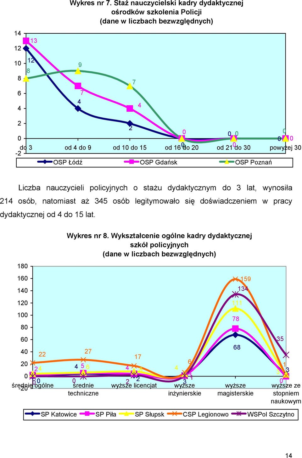 Łódź OSP Gdańsk OSP Poznań Liczba nauczycieli policyjnych o stażu dydaktycznym do 3 lat, wynosiła 214 osób, natomiast aż 345 osób legitymowało się doświadczeniem w pracy dydaktycznej od 4 do 15 lat.