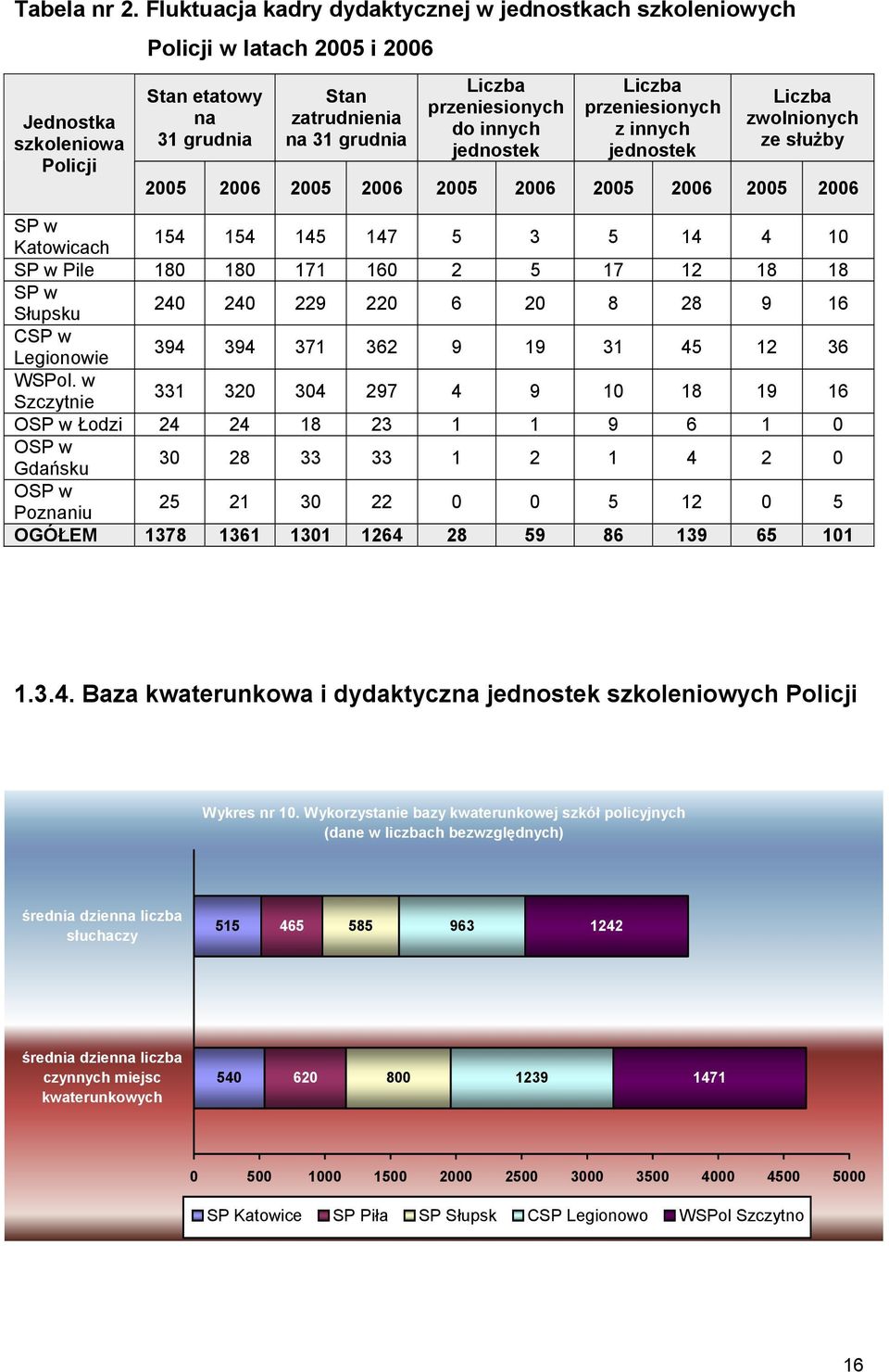 do innych jednostek Liczba przeniesionych z innych jednostek Liczba zwolnionych ze służby 2005 2006 2005 2006 2005 2006 2005 2006 2005 2006 SP w Katowicach 154 154 145 147 5 3 5 14 4 10 SP w Pile 180