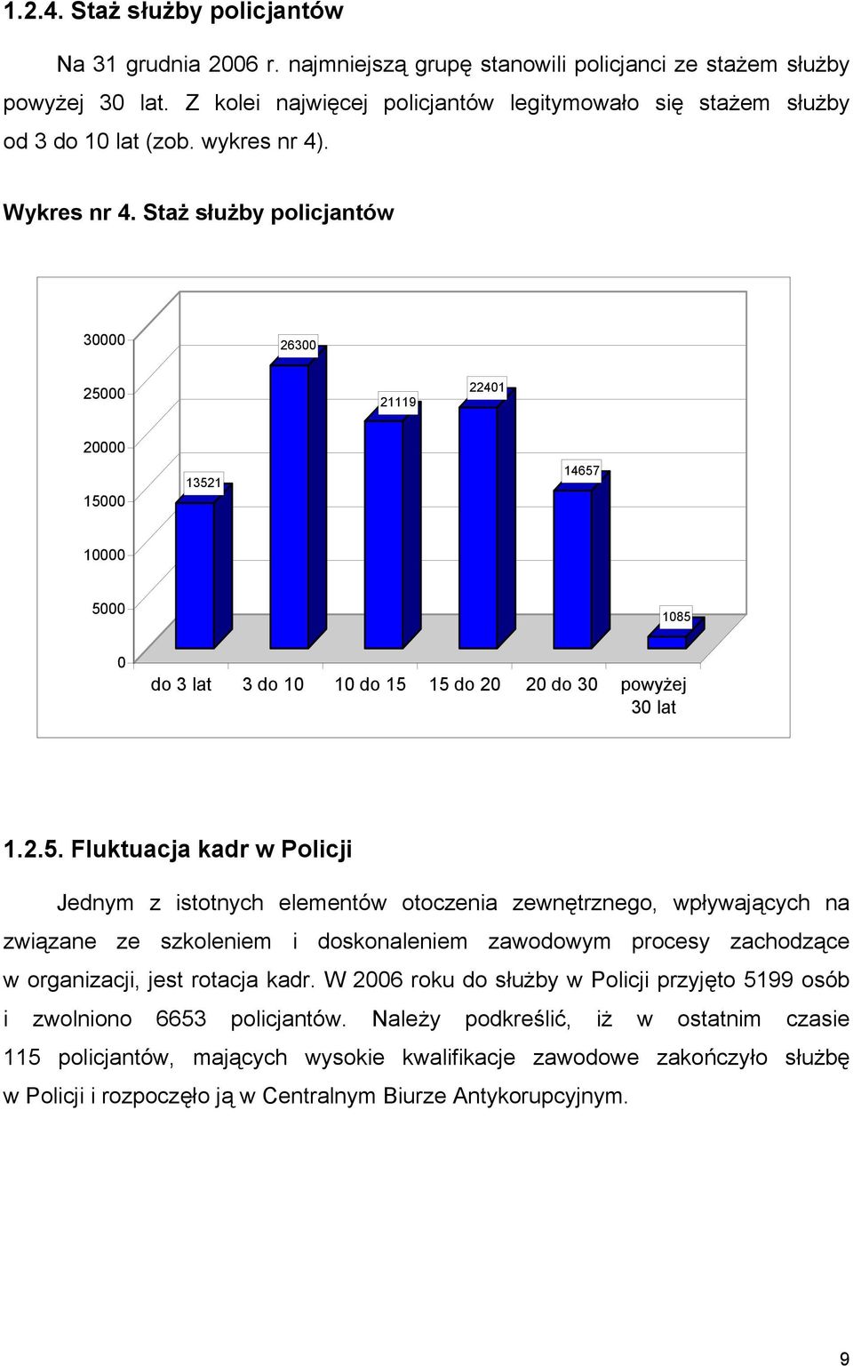 Staż służby policjantów 30000 26300 250