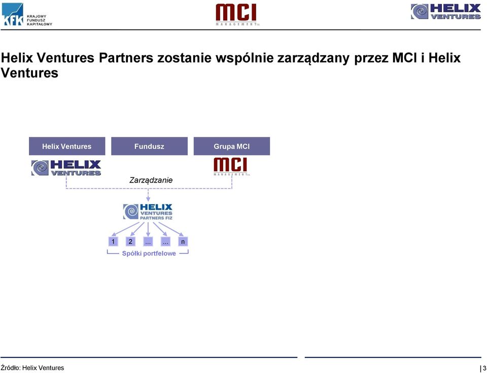 funkcjonowania HVP Opcja 1 (bez MCI Management) Helix Ventures