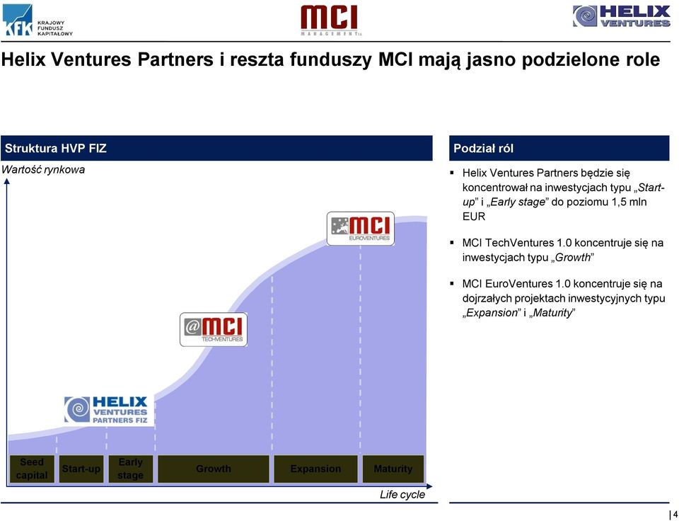 mln EUR MCI TechVentures 1.0 koncentruje się na inwestycjach typu Growth MCI EuroVentures 1.