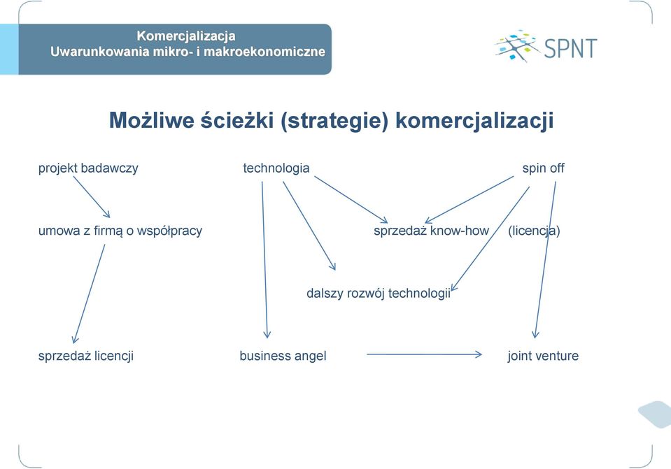 współpracy sprzedaż know-how (licencja) dalszy