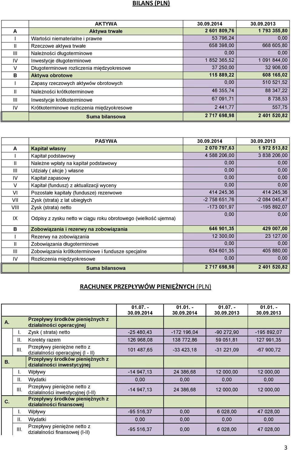 2013 A Aktywa trwałe 2 601 809,76 1 793 355,80 I Wartości niematerialne i prawne 53 796,24 0,00 II Rzeczowe aktywa trwałe 658 398,00 668 605,80 III Należności długoterminowe IV Inwestycje